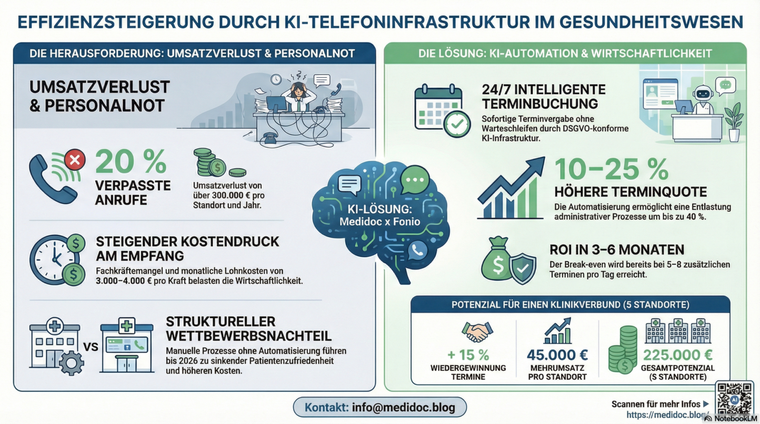 Ki-AI-Telefonassistent-Medidoc-fonio-scaled